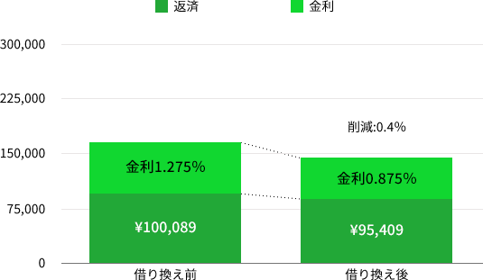 変動金利型の借り換え