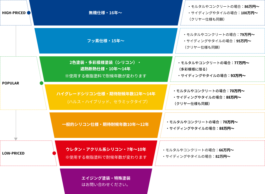 戸建て25坪150平米前後2階建て